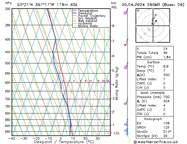 Modell Radiosonden GFS Di 30.04.2024 06 UTC