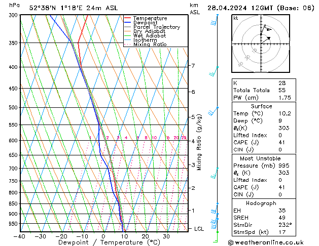 Modell Radiosonden GFS So 28.04.2024 12 UTC