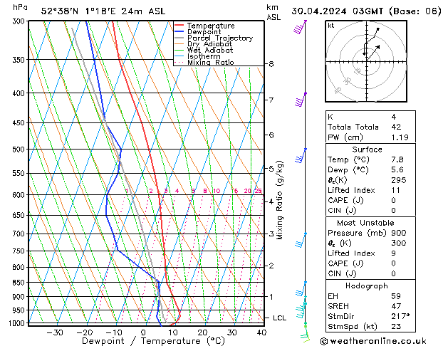 Modell Radiosonden GFS Di 30.04.2024 03 UTC