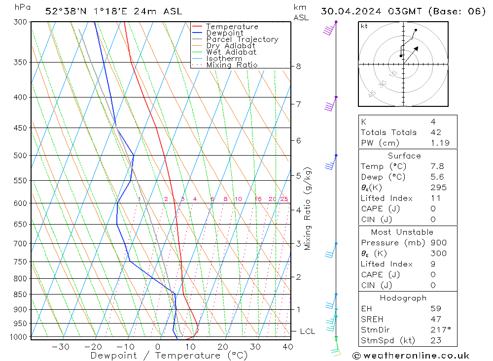 Modell Radiosonden GFS Di 30.04.2024 03 UTC