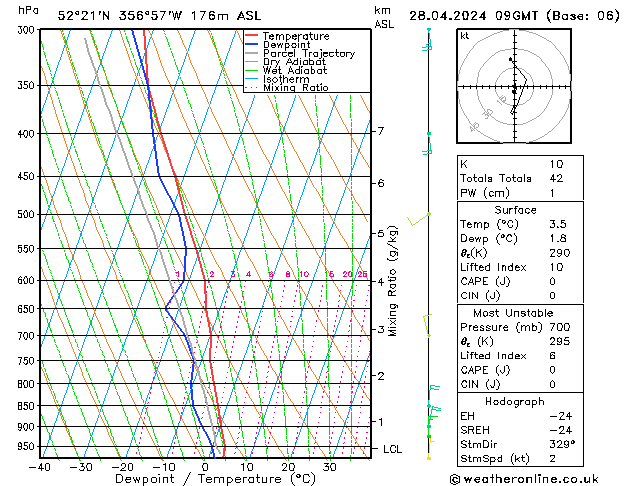 Modell Radiosonden GFS So 28.04.2024 09 UTC