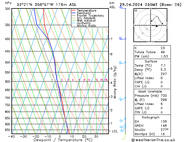 Modell Radiosonden GFS Mo 29.04.2024 03 UTC