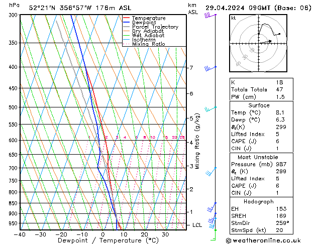 Modell Radiosonden GFS Mo 29.04.2024 09 UTC