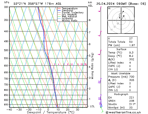 Modell Radiosonden GFS Di 30.04.2024 06 UTC