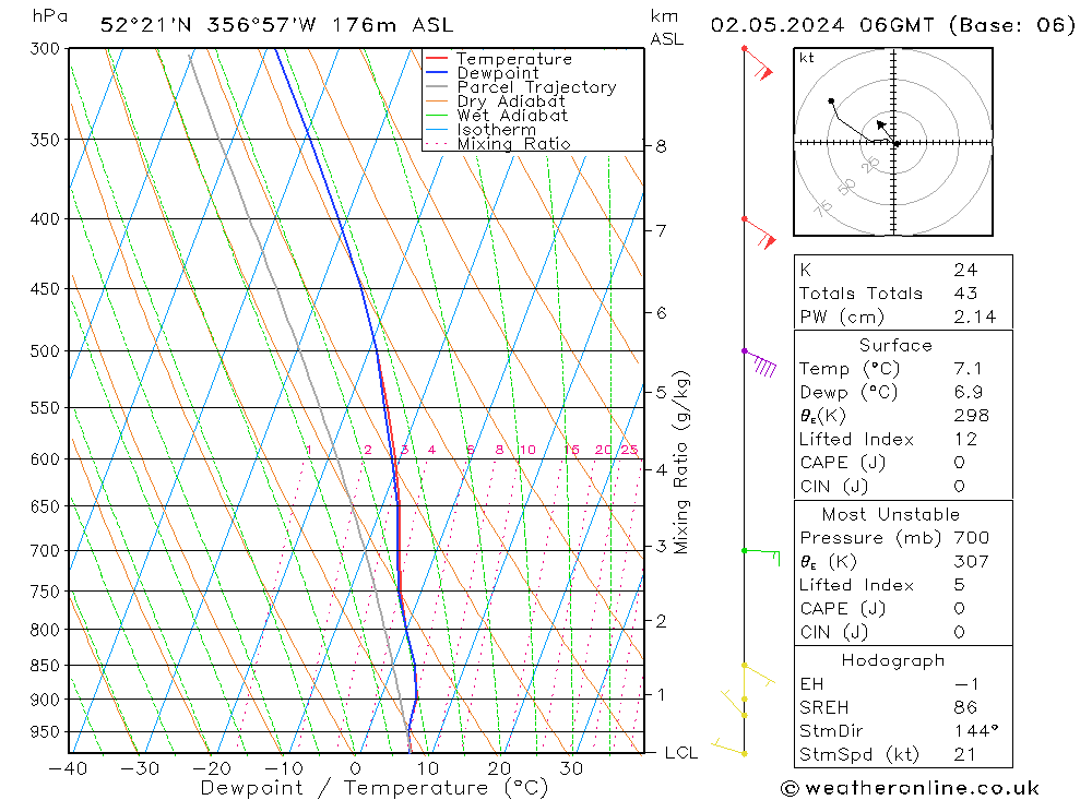 Modell Radiosonden GFS Do 02.05.2024 06 UTC