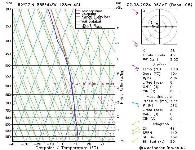 Modell Radiosonden GFS Do 02.05.2024 06 UTC