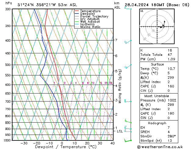 Modell Radiosonden GFS So 28.04.2024 18 UTC