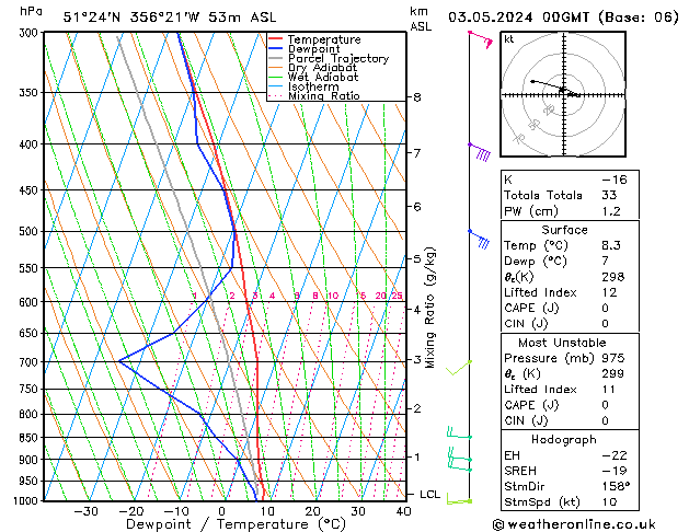 Model temps GFS Fr 03.05.2024 00 UTC