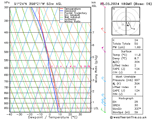 Modell Radiosonden GFS So 05.05.2024 18 UTC