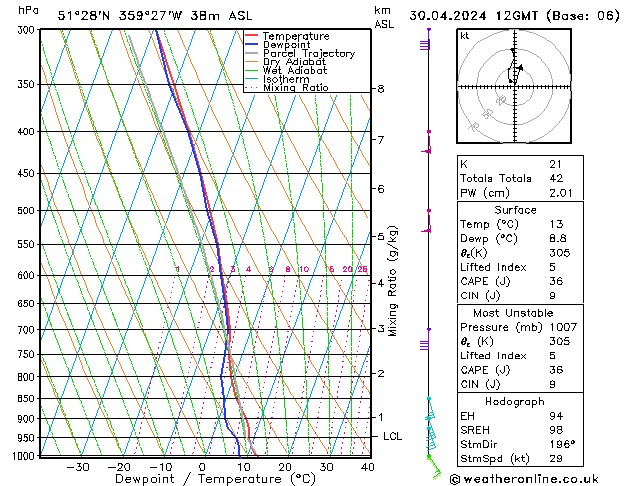 Modell Radiosonden GFS Di 30.04.2024 12 UTC