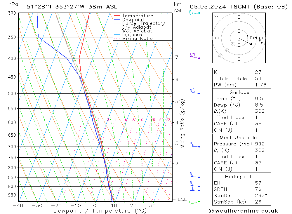 Modell Radiosonden GFS So 05.05.2024 18 UTC