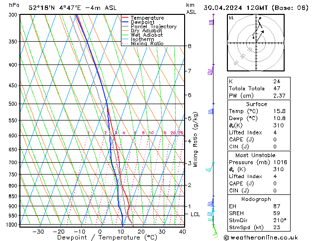 Modell Radiosonden GFS Di 30.04.2024 12 UTC