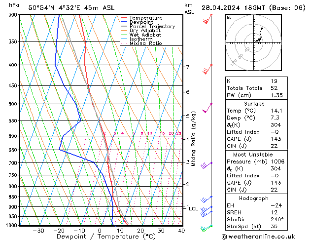 Modell Radiosonden GFS So 28.04.2024 18 UTC