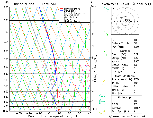 Model temps GFS Sex 03.05.2024 06 UTC