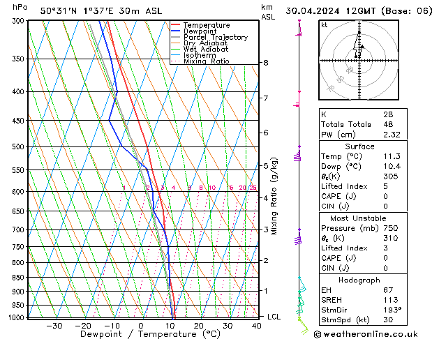 Modell Radiosonden GFS Di 30.04.2024 12 UTC