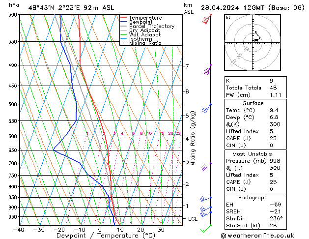 Model temps GFS dim 28.04.2024 12 UTC
