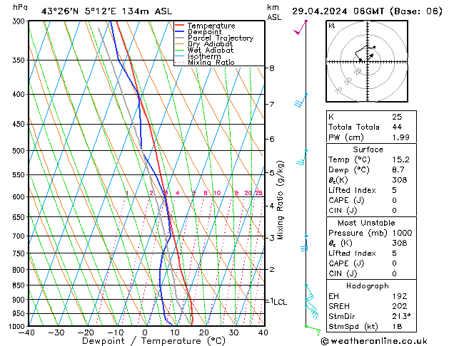 Modell Radiosonden GFS Mo 29.04.2024 06 UTC