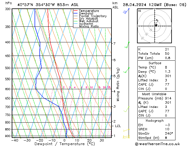 Modell Radiosonden GFS So 28.04.2024 12 UTC