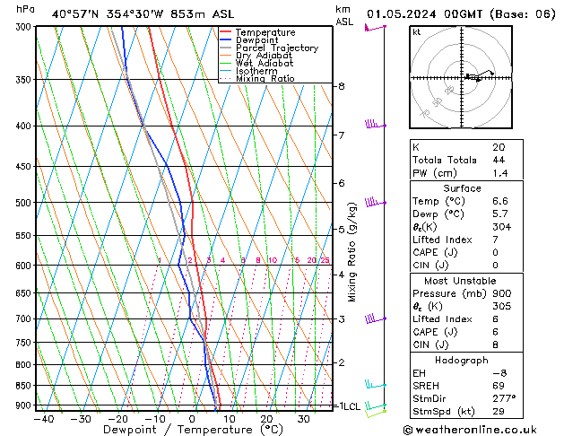 Modell Radiosonden GFS Mi 01.05.2024 00 UTC