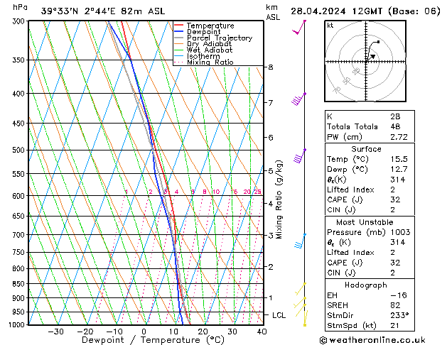 Modell Radiosonden GFS So 28.04.2024 12 UTC