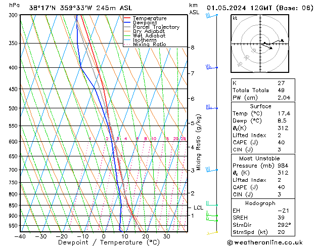 Modell Radiosonden GFS Mi 01.05.2024 12 UTC