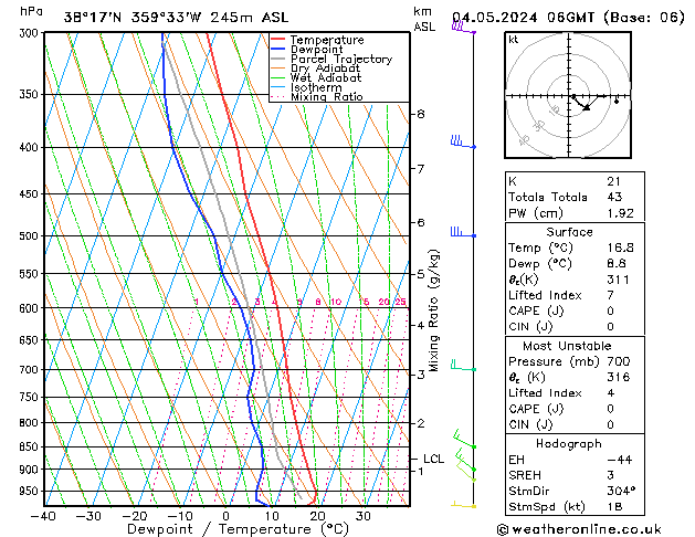 Model temps GFS sáb 04.05.2024 06 UTC