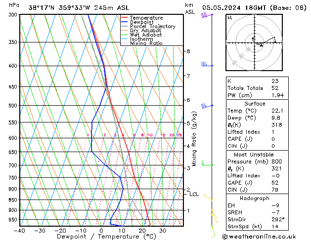 Modell Radiosonden GFS So 05.05.2024 18 UTC