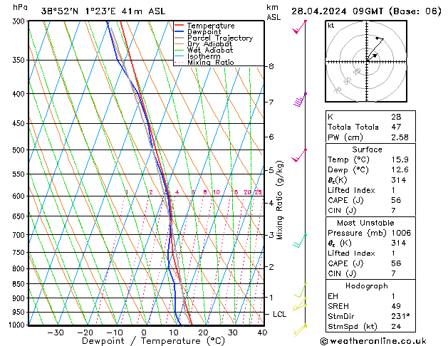 Modell Radiosonden GFS So 28.04.2024 09 UTC