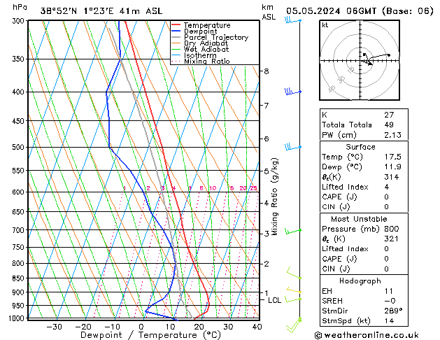 Modell Radiosonden GFS So 05.05.2024 06 UTC