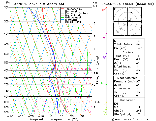 Modell Radiosonden GFS So 28.04.2024 18 UTC