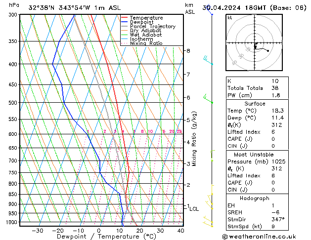 Modell Radiosonden GFS Di 30.04.2024 18 UTC