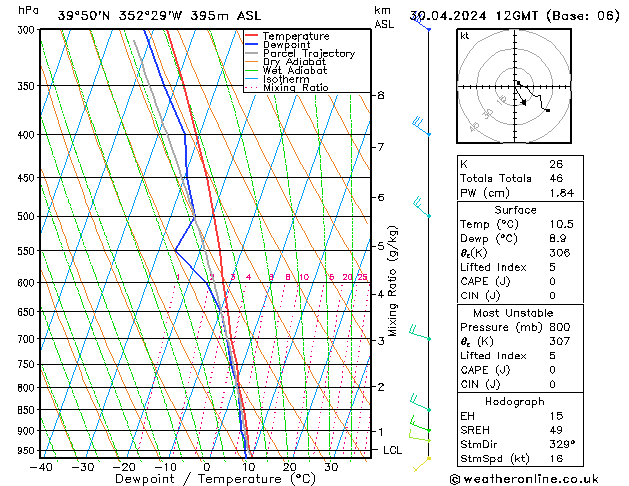 Modell Radiosonden GFS Di 30.04.2024 12 UTC