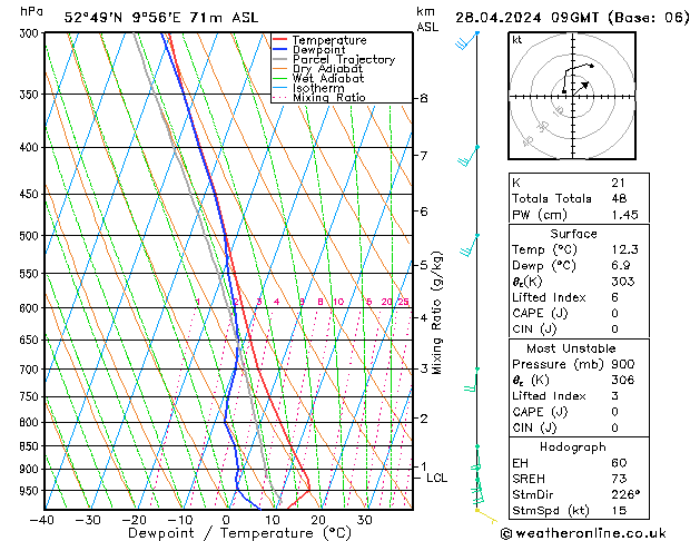 Modell Radiosonden GFS So 28.04.2024 09 UTC