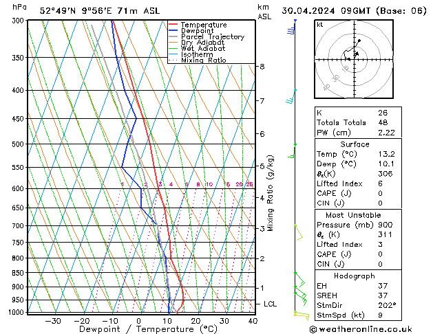 Modell Radiosonden GFS Di 30.04.2024 09 UTC