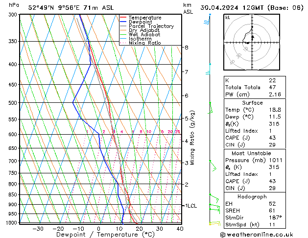 Modell Radiosonden GFS Di 30.04.2024 12 UTC