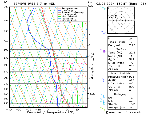Modell Radiosonden GFS Do 02.05.2024 18 UTC