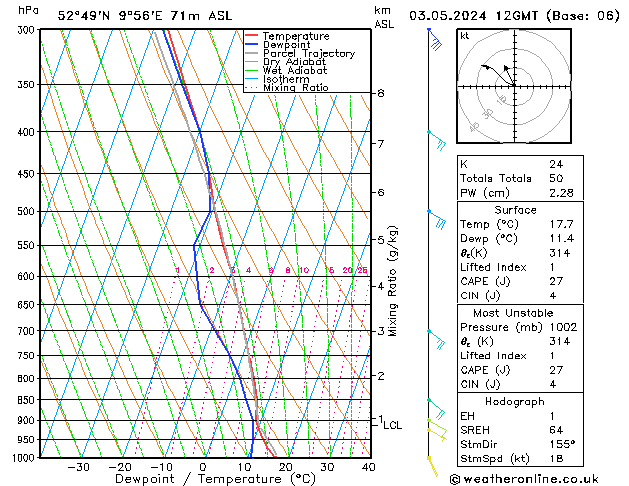 Modell Radiosonden GFS Fr 03.05.2024 12 UTC