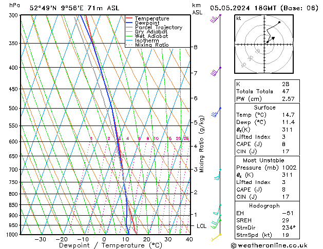 Modell Radiosonden GFS So 05.05.2024 18 UTC