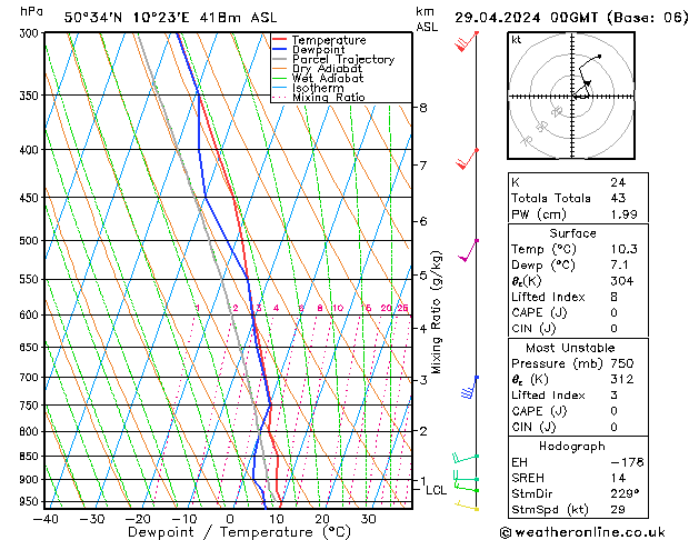 Modell Radiosonden GFS Mo 29.04.2024 00 UTC