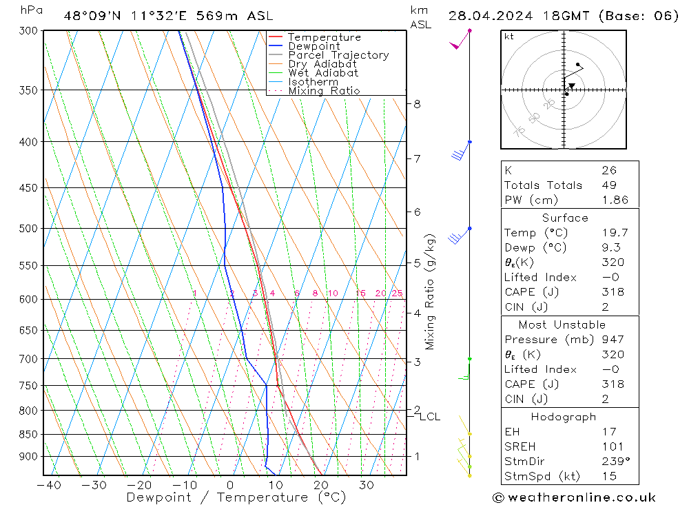 Modell Radiosonden GFS So 28.04.2024 18 UTC