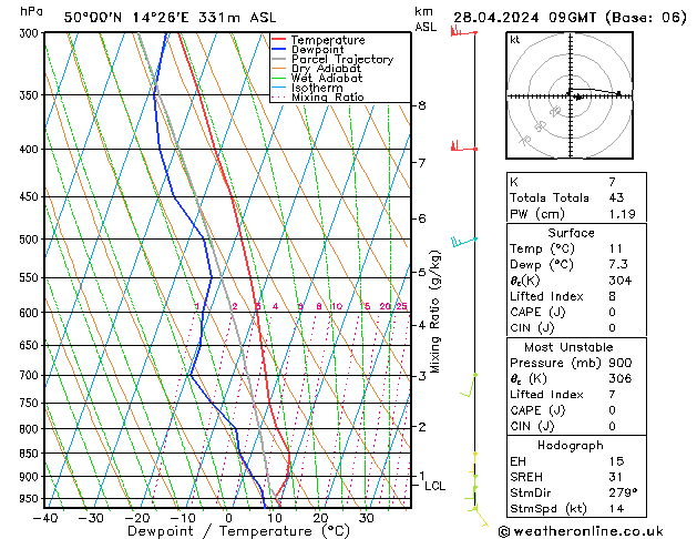 Modell Radiosonden GFS So 28.04.2024 09 UTC