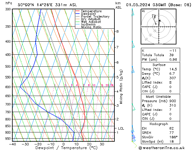 Model temps GFS St 01.05.2024 03 UTC