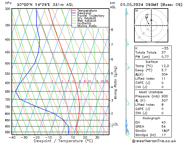 Model temps GFS St 01.05.2024 06 UTC