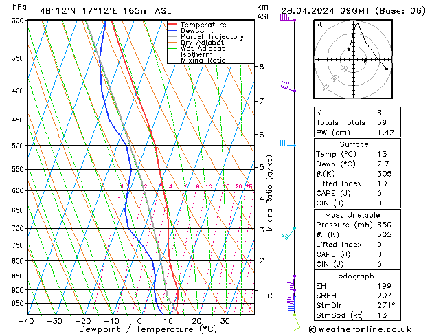 Modell Radiosonden GFS So 28.04.2024 09 UTC