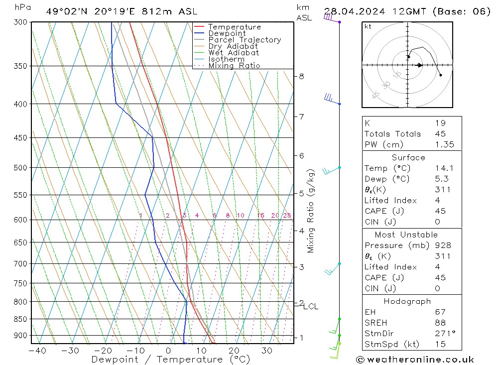 Modell Radiosonden GFS So 28.04.2024 12 UTC