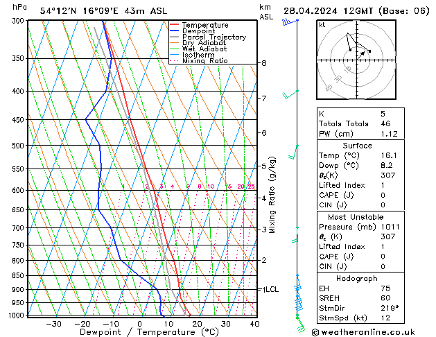 Modell Radiosonden GFS So 28.04.2024 12 UTC