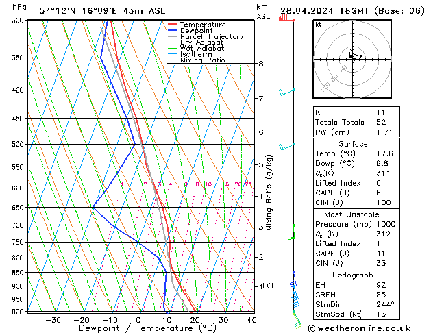 Modell Radiosonden GFS So 28.04.2024 18 UTC