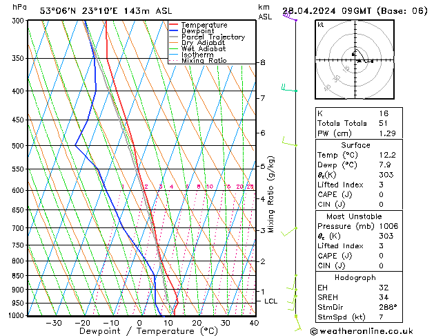 Model temps GFS nie. 28.04.2024 09 UTC