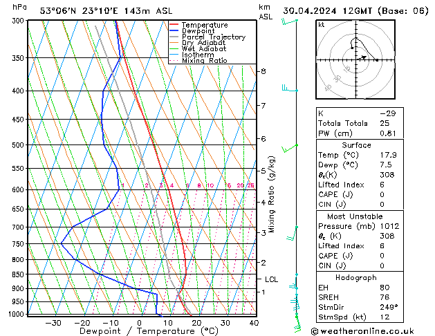 Model temps GFS wto. 30.04.2024 12 UTC