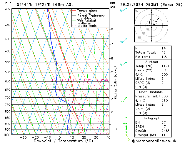 Modell Radiosonden GFS Mo 29.04.2024 06 UTC